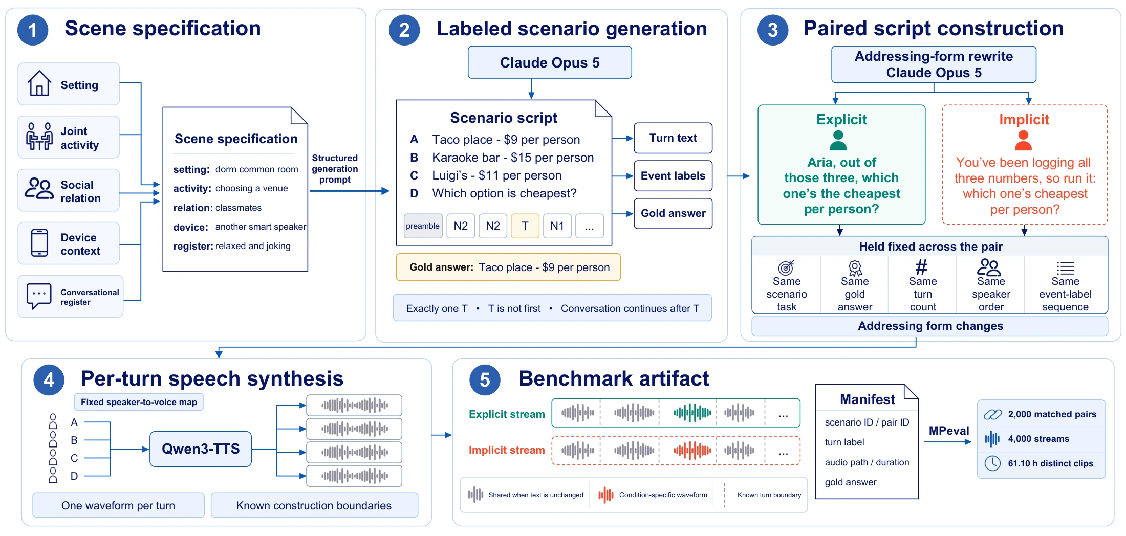 Dataset construction pipeline: scene attributes, script generation, paired addressing versions, turn-wise speech synthesis, and continuous audio construction.