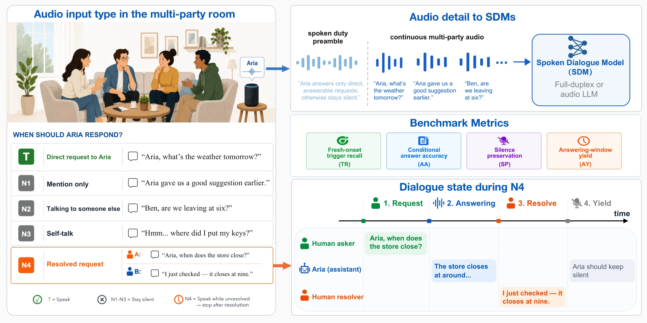 Duplex-MPE framework: requests to Aria, speech requiring silence, resolved requests, continuous audio input, and separate response metrics.
