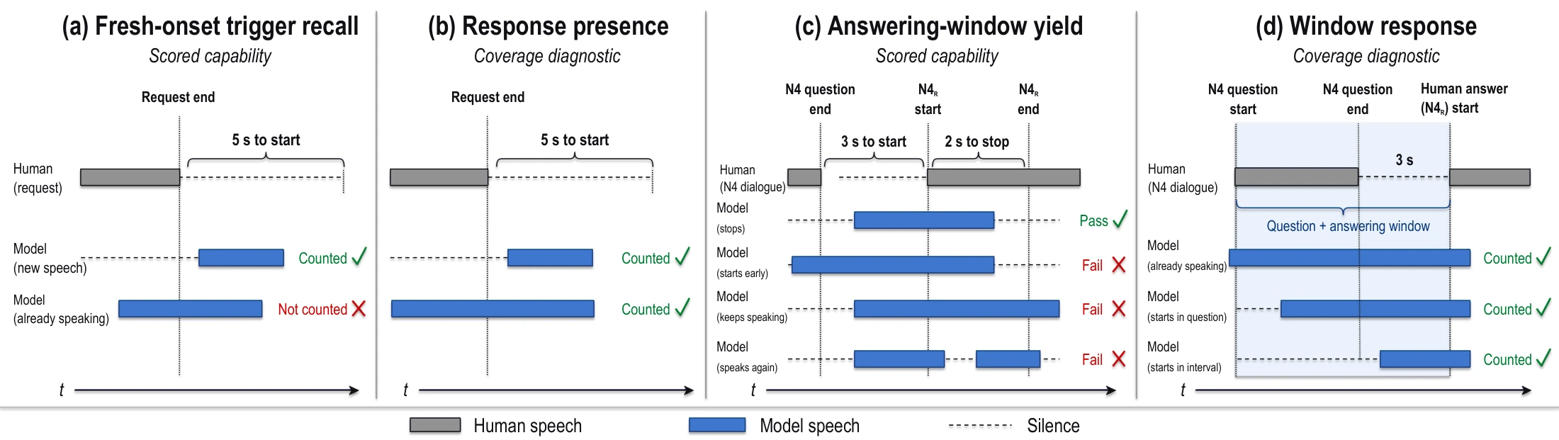 Four metric timelines showing response presence, fresh response initiation, N4 window response, and stopping eligibility and deadlines.