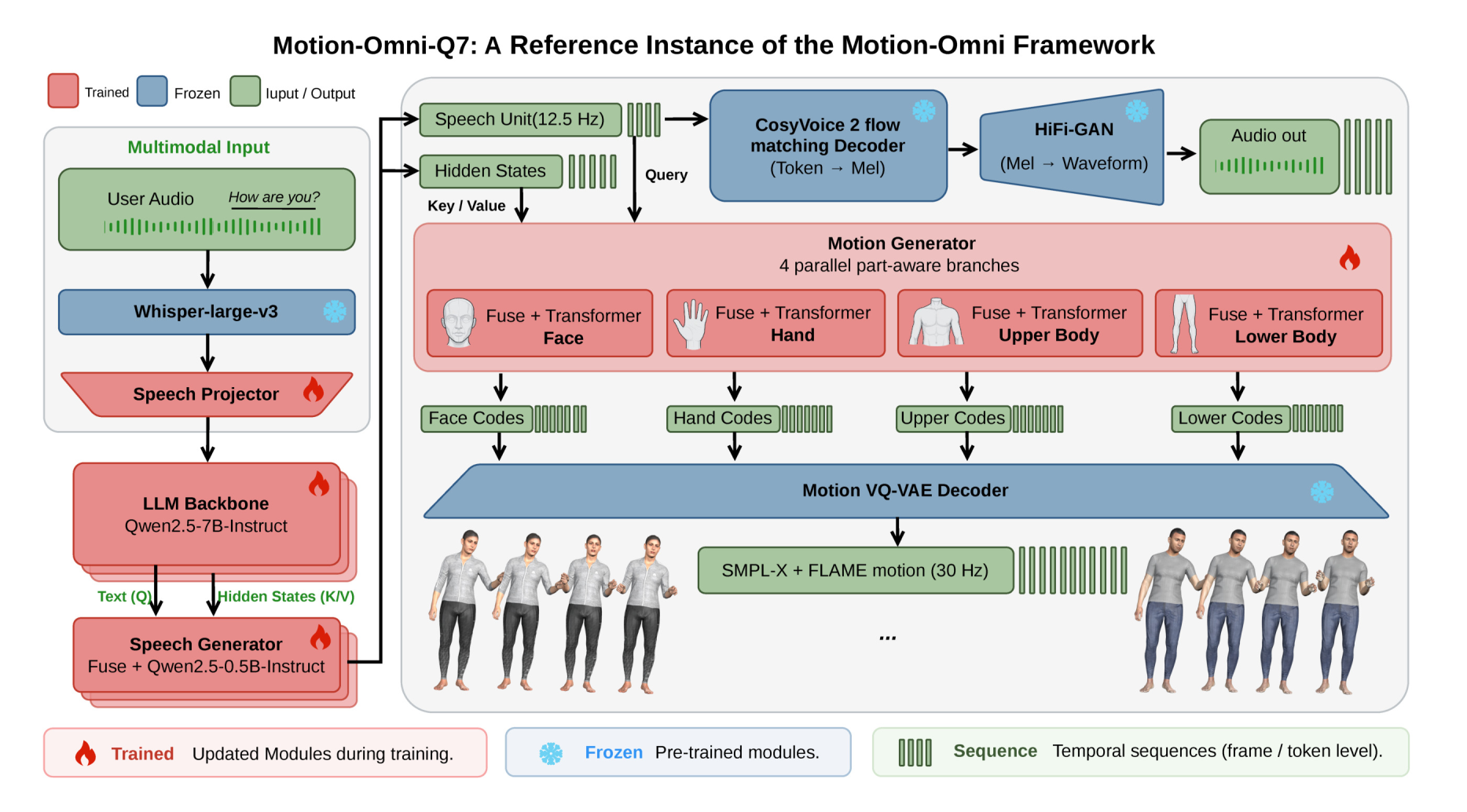 Motion-Omni framework