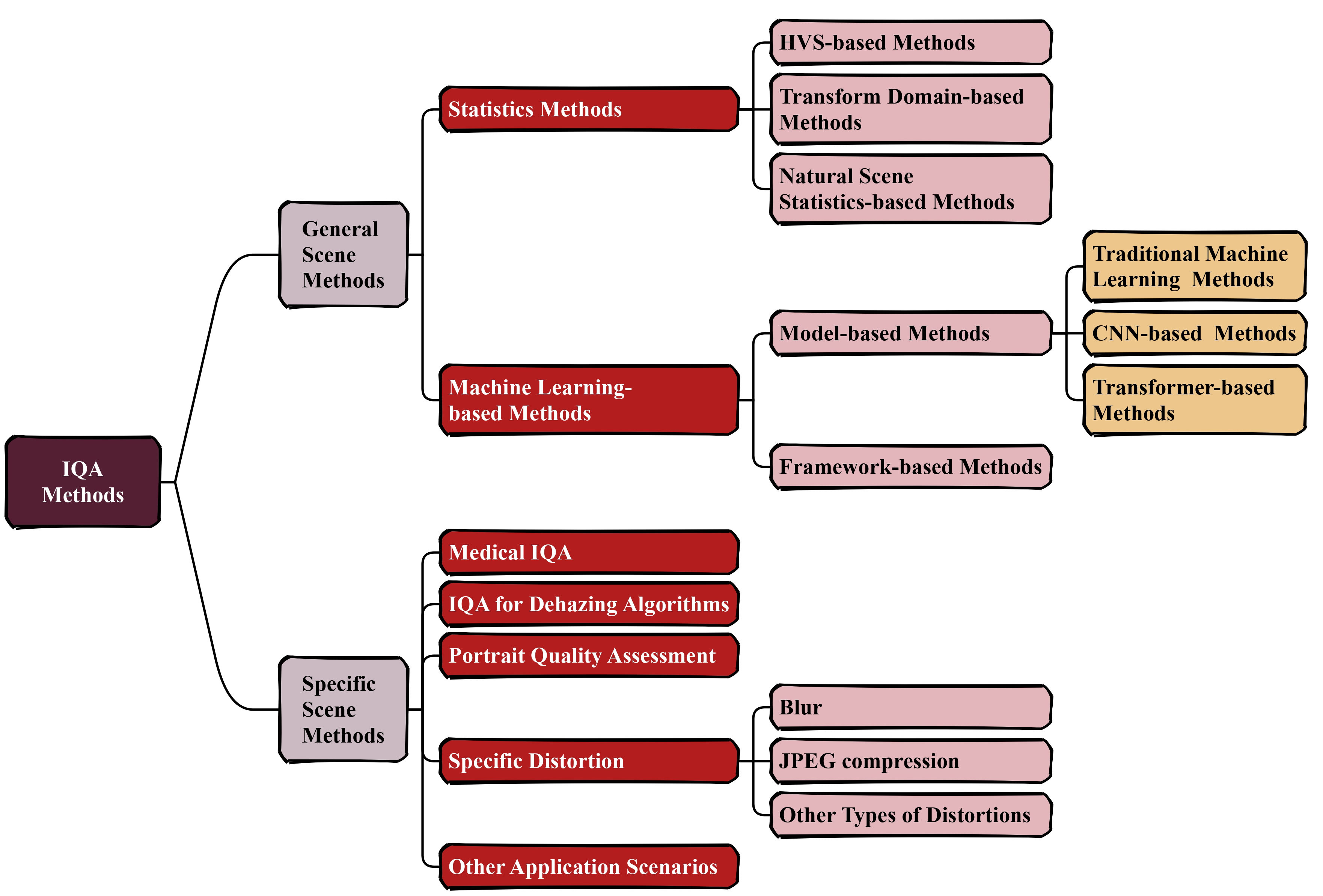 A Comprehensive Survey on Image Quality Assessment
